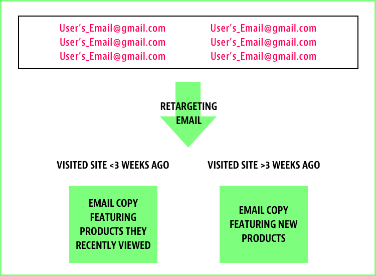 Customer Acquisition Tactic: Website Retargeting Onion