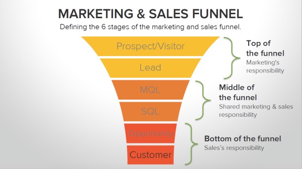 6 Stages of The Marketing and Sales Finnel