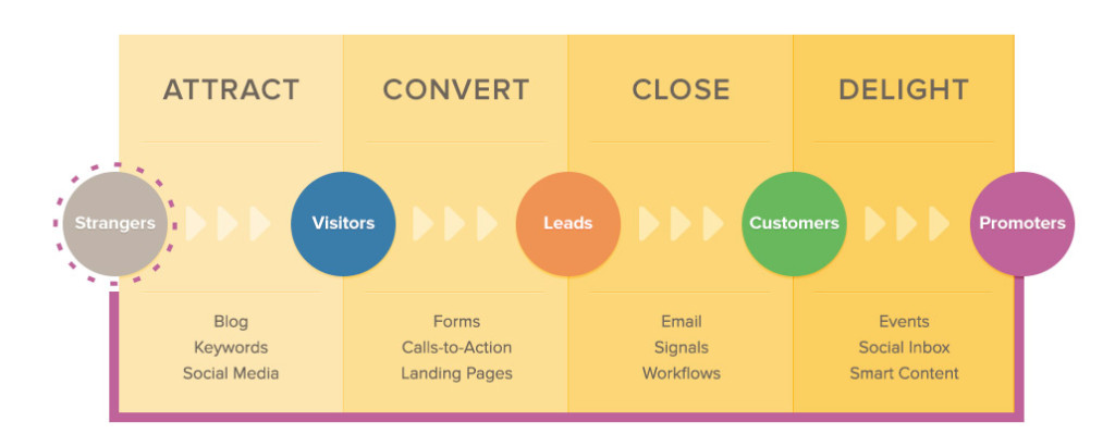 Inbound Marketing Funnel