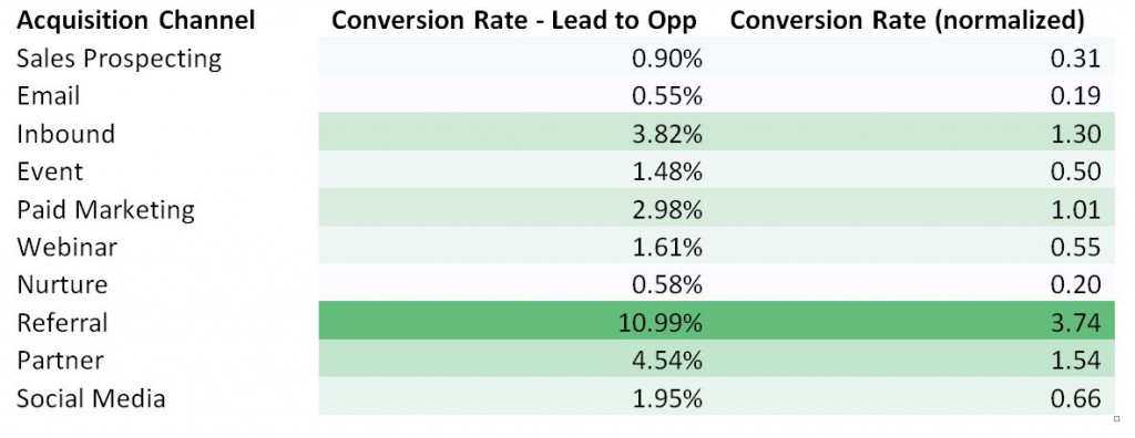 Channels That Convert