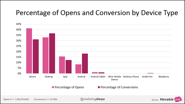 Email Marketing Conversion Rates