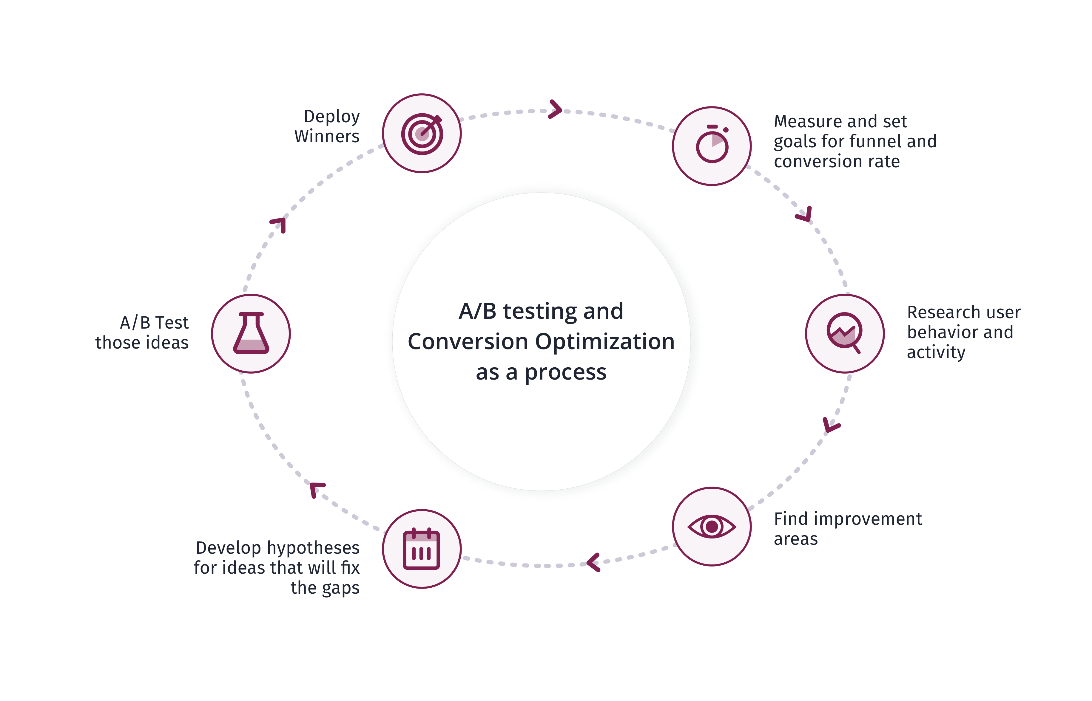 A/B Testing and Conversion Optimization ad a process