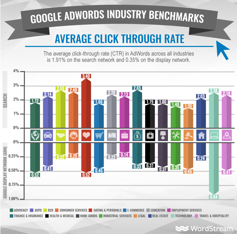 Google Adwords Industry benchmark