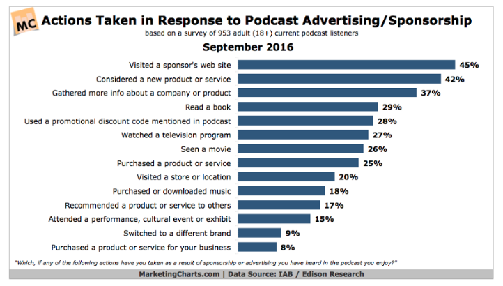 Podcast Advertising/Sponorship