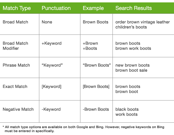 Match Types in Google AdWords Ag Group