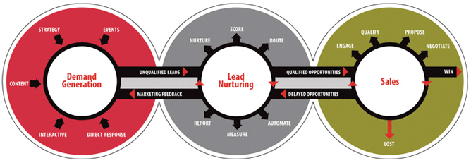 Demand Generation Diagram
