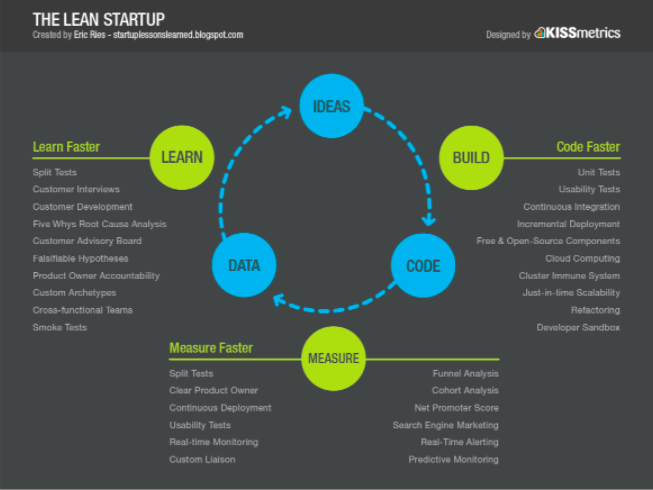 lean startup process kissmetrics