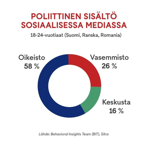 Poliittinen sisältö sosiaalisessa mediassa 18-24-vuotiaat Suomessa, Ranskassa ja Romaniassa: oikeisto 58 %, vasemmisto 26 %, keskusta 16 %.