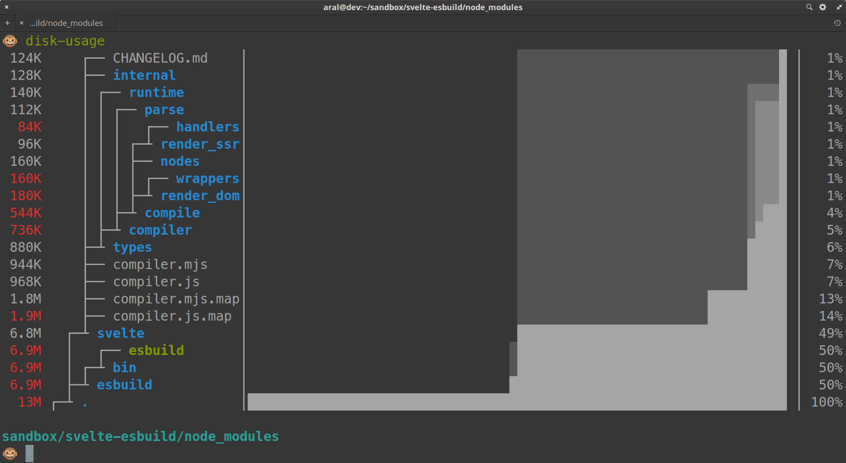 Screenshot of dust in terminal (aliased to disk-usage). Tree of directories and their sizes on the left and a graph of relative sizes on the right. Screenshot of dust in terminal (aliased to disk-usage). Tree of directories and their sizes on the left and a graph of relative sizes on the right.