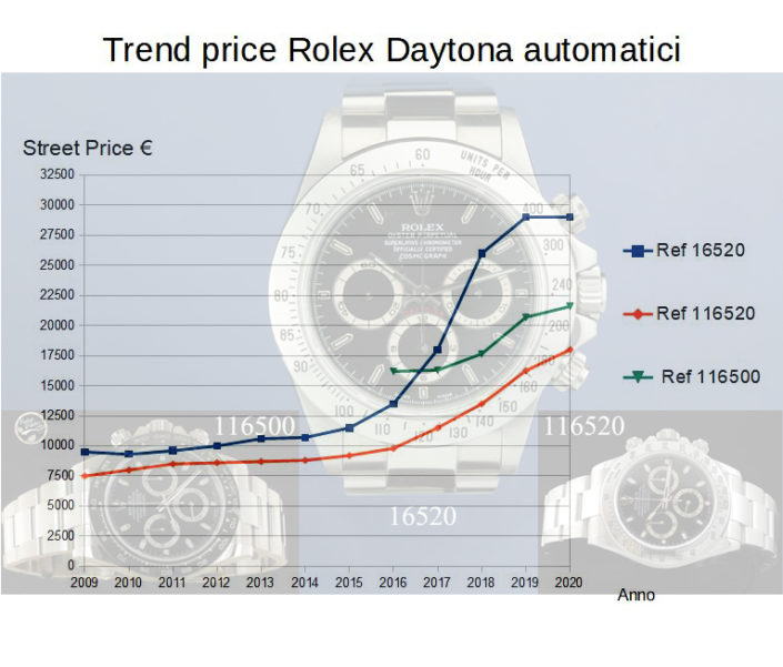 trend-price-daytona-automatici-2-con-foto