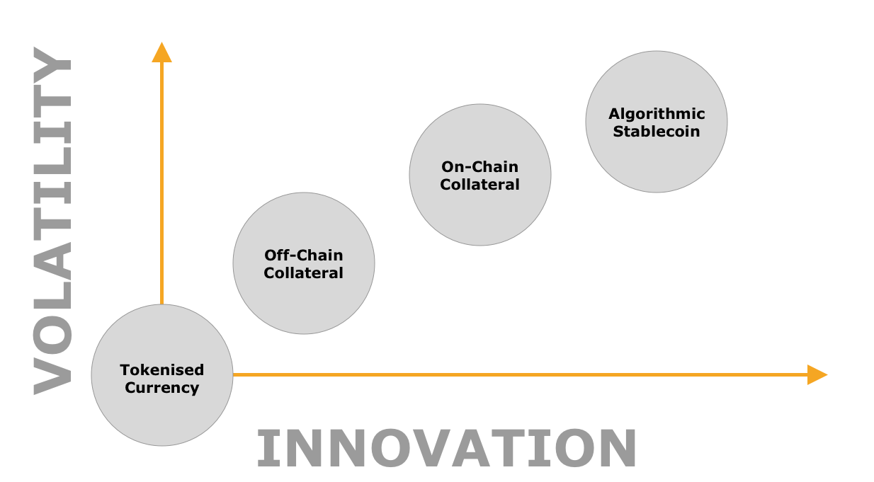 Stablecoin assessment chart of volatility and innovation categories