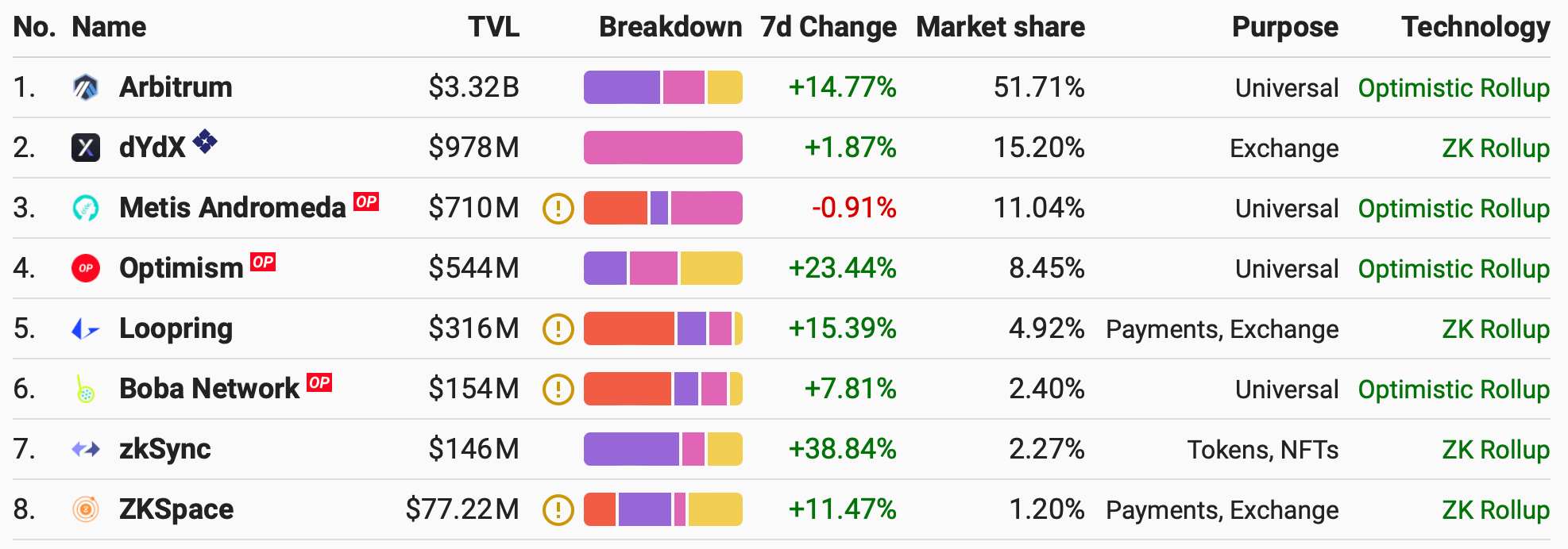 Top 8 of rollups by Total Value Locked (TVL)