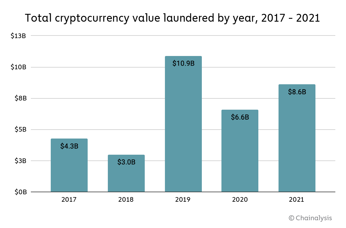 Money Laundering in Crypto vs. Banks