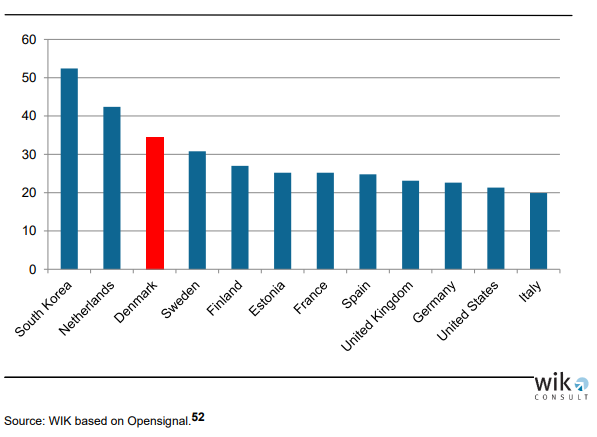 Danmark 4G hastighed
