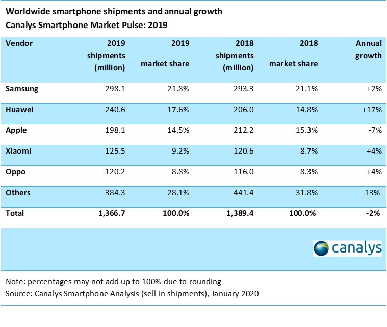 Canalys smartphone salg