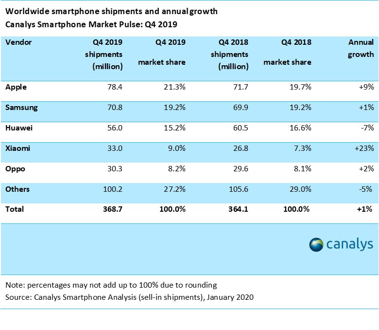 Canalys smartphone salg