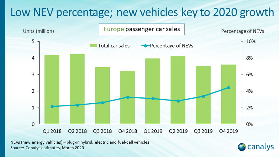 Canalys hybrid og elbiler Q4 2019