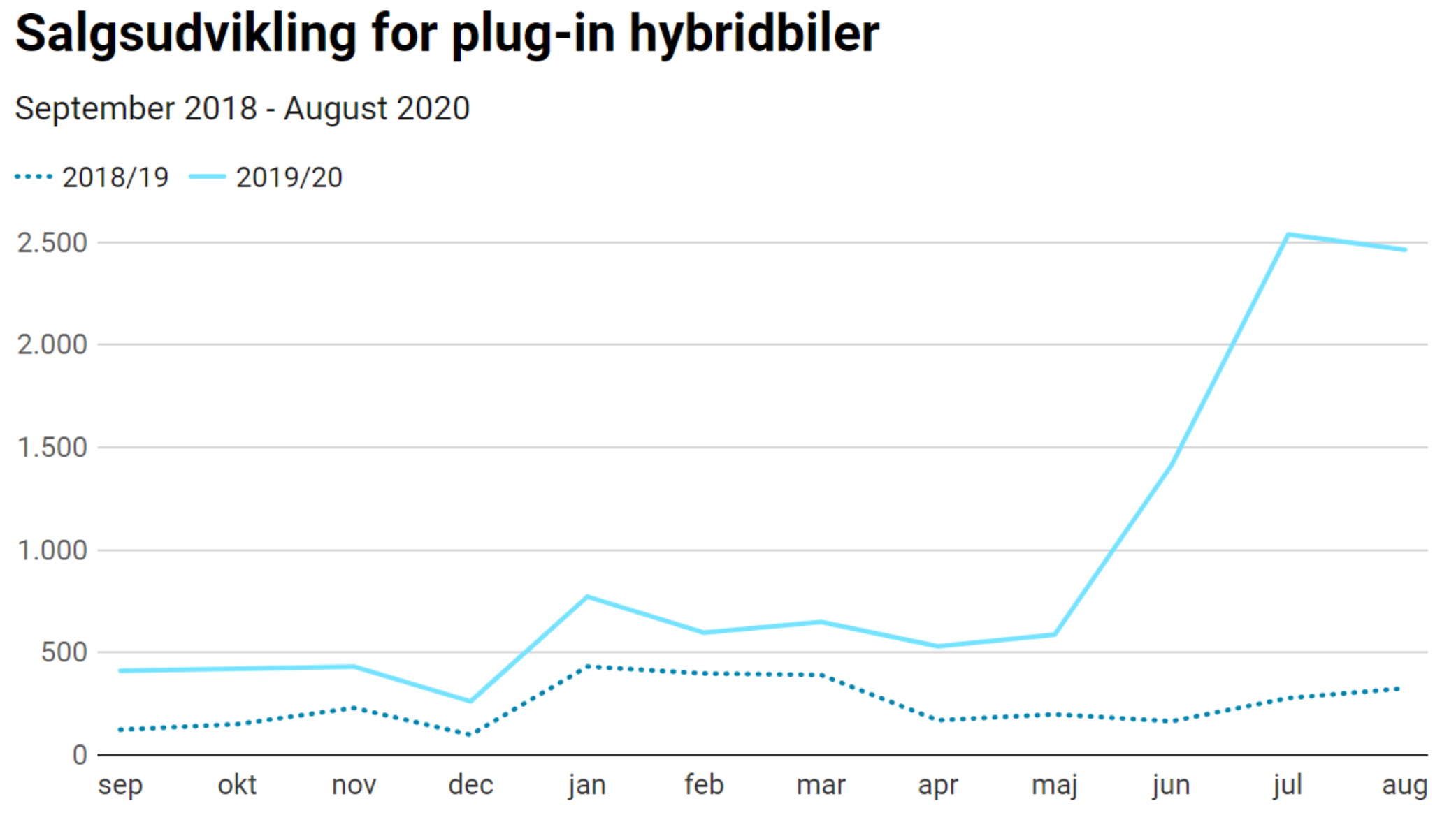 hybridbiler september til august