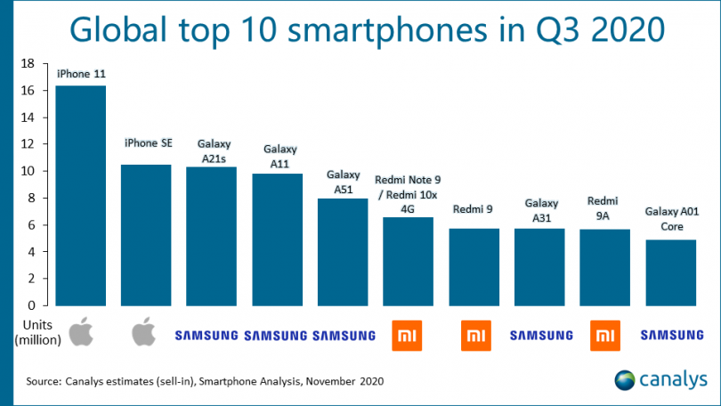 Canalys smartphone salg 3 kvartal
