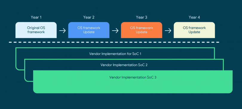 Google Qualcomm opdateringer