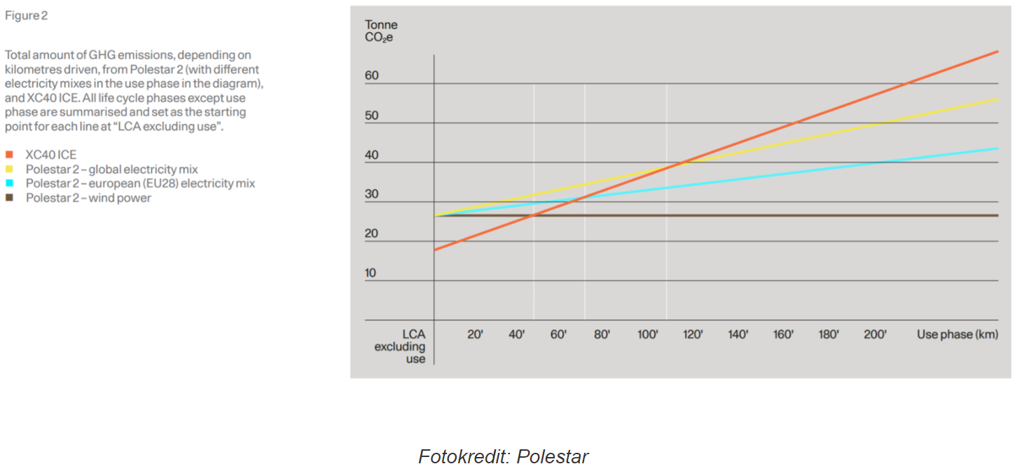 Polestar CO2-emission