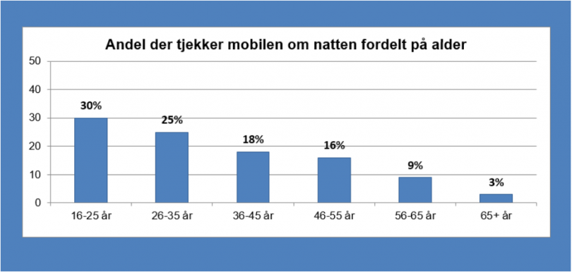 Undersøgelse mobil vaner nat