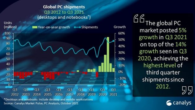Canalys PC forsendelser 2021 Q3
