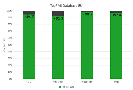 The TecRMI database’s percentage of coverage for European vehicles, subdivided according to vehicle age.