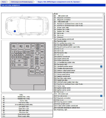 Location of fuse and relais boxes including detailed content explanation.