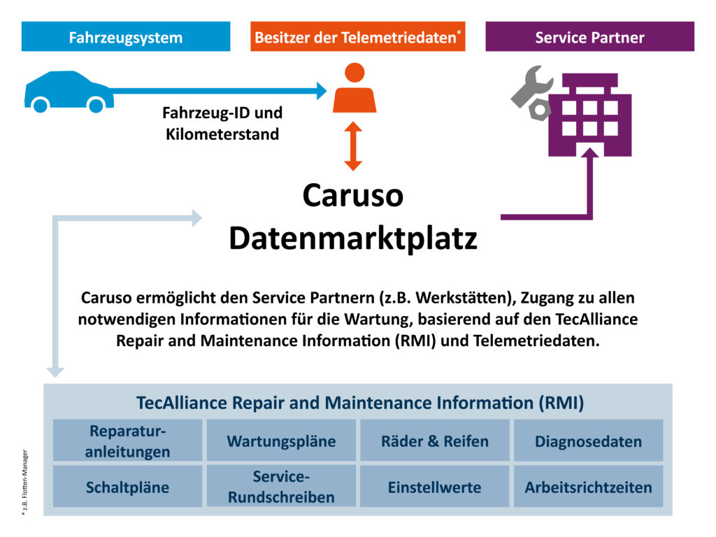 TecAlliance is making its RMI data available on Caruso