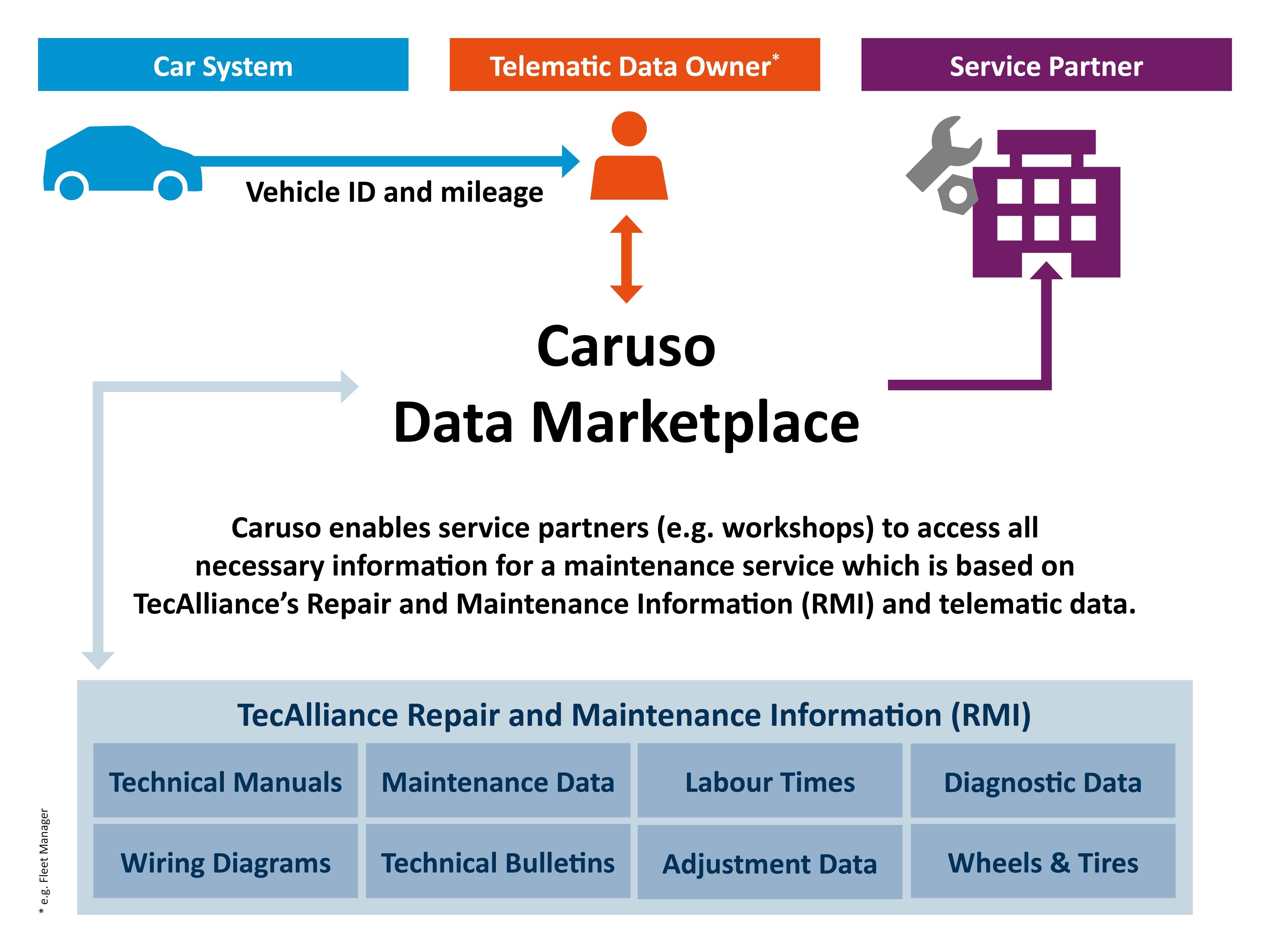 TecAlliance suministra sus datos RMI en Caruso