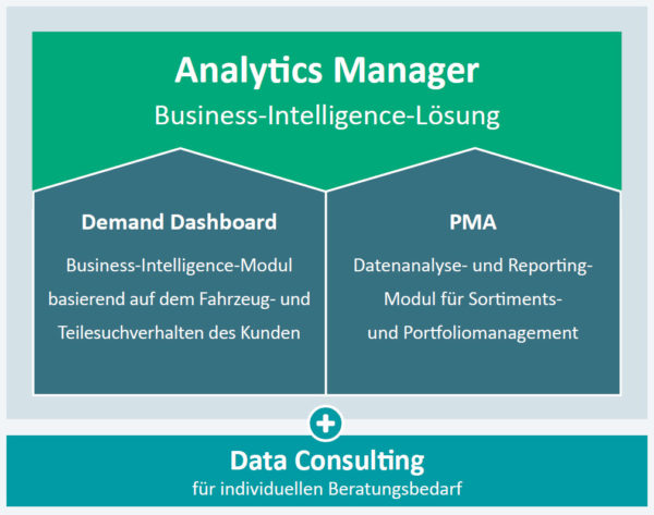Analytics Manager | TecAlliance Die Business-Intelligence-Lösung Analytivs Manager umfasst die beiden Module Demand Dashboard und PMA, die unabhängig voneinander eingesetzt werden können.