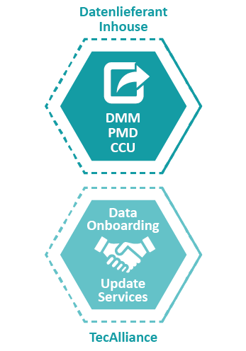 Bringen Sie Ihre Ersatzteildaten ins TecDoc Datenformat Datenlieferant dank Data Onboarding und Data Update Services