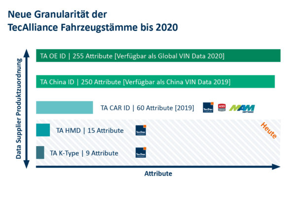 Entwicklung der Fahrzeugattribute | TecAlliance Entwicklung der TecAlliance Fahrzeugattribute bis 2020