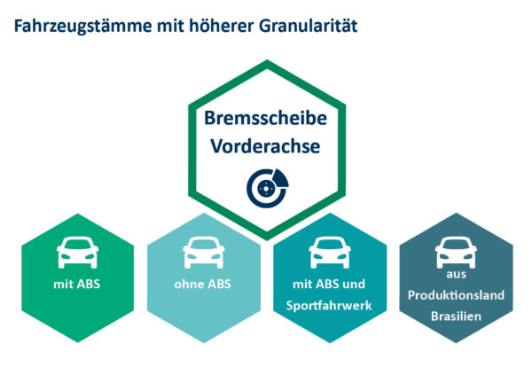 Fahrzeugstämme mit höherer Granularität | TecAlliance Internationalisierung und Modellvielfalt erfordern eine höhere Granularität der Fahrzeugattribute