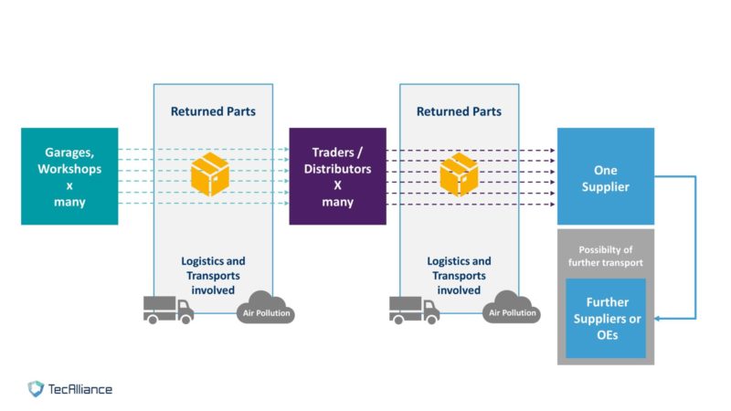 Aftermarket Supply Value Chain - Increased logistic cost and pollution from transports. Multi-nodal retirns processes for the car parts