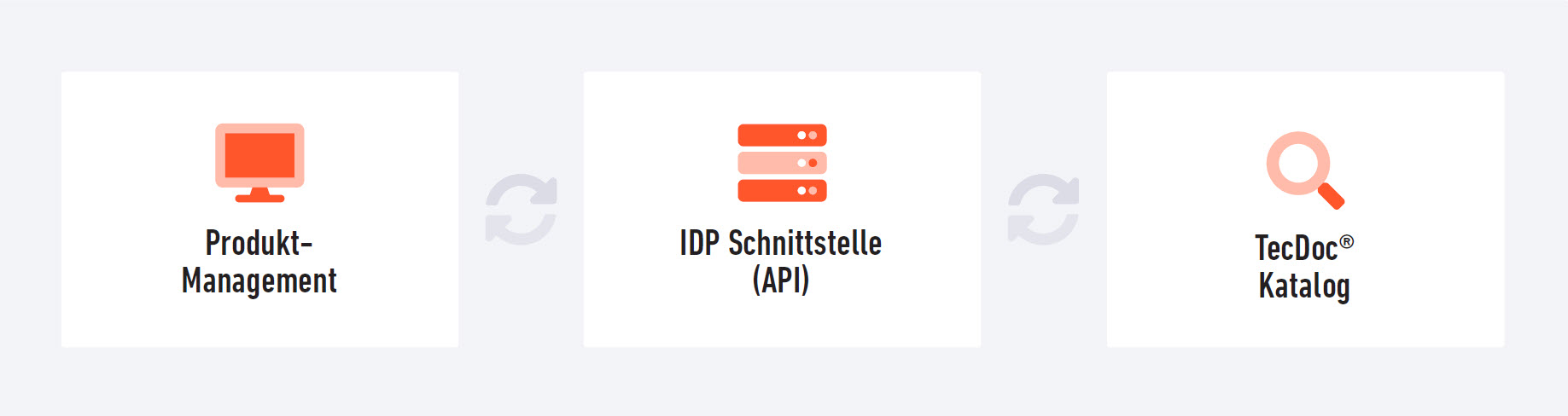 Aktualisierung, Validierung und Veröffentlichung von Daten in Echtzeit