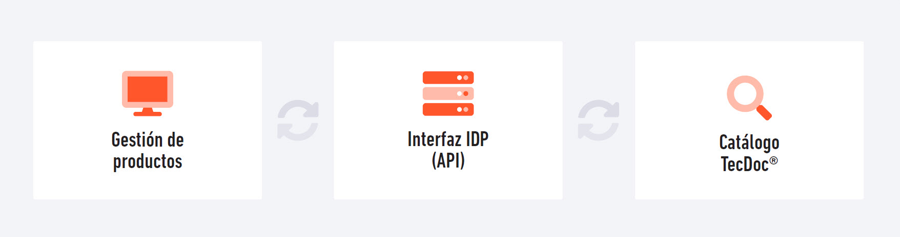 Actualización, validación y publicación de datos en tiempo real