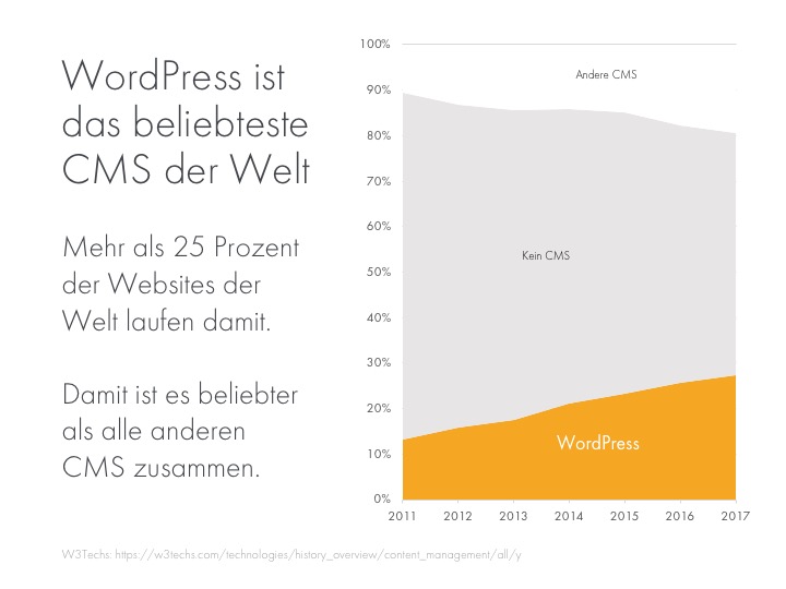 WordPress wird immer beliebter. Folie aus einer internen Präsentation. Eigene Illustration