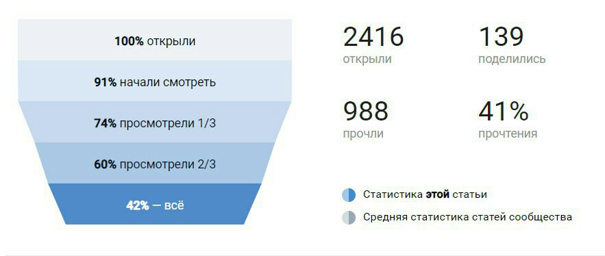 Как читают статьи в ВКонтакте, статистика