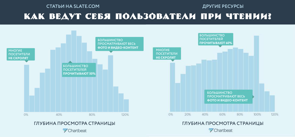 график глубины просмотра статей