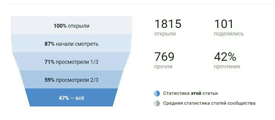 Пример статистики просмотров статьи в ВКонтакте