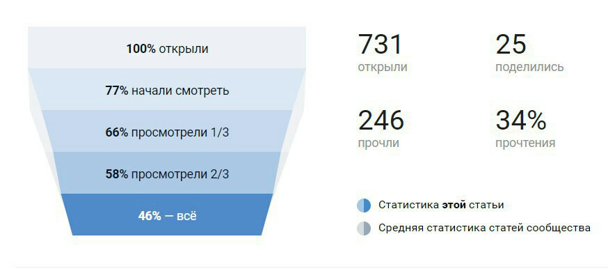статистика просмотров статьи в ВКонтакте, пример