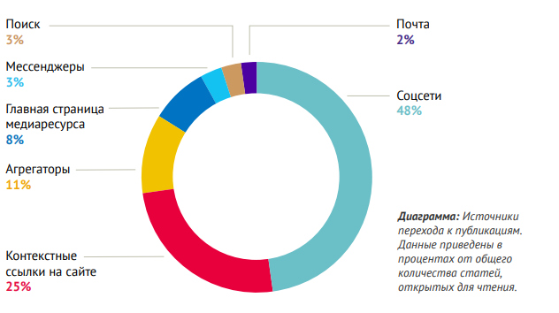 диаграмма источников переходов на статьи