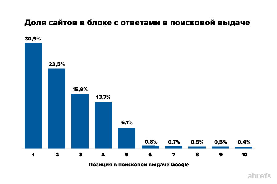 доля сайтов с расширенным сниппетом в поисковой выдаче