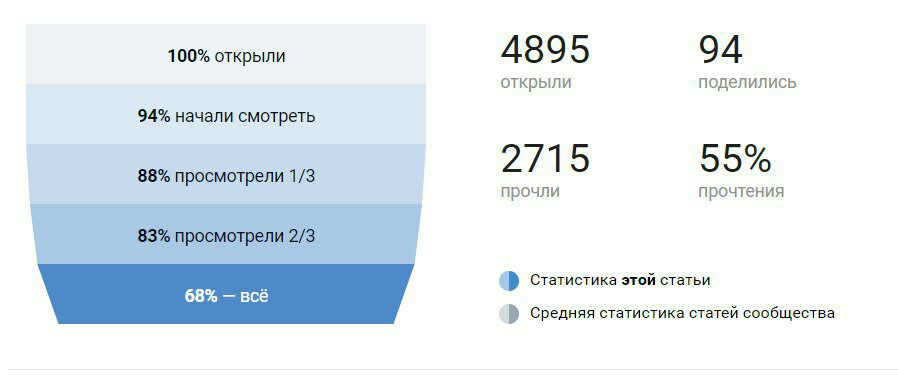 статистика просмотров материала в ВКонтакте