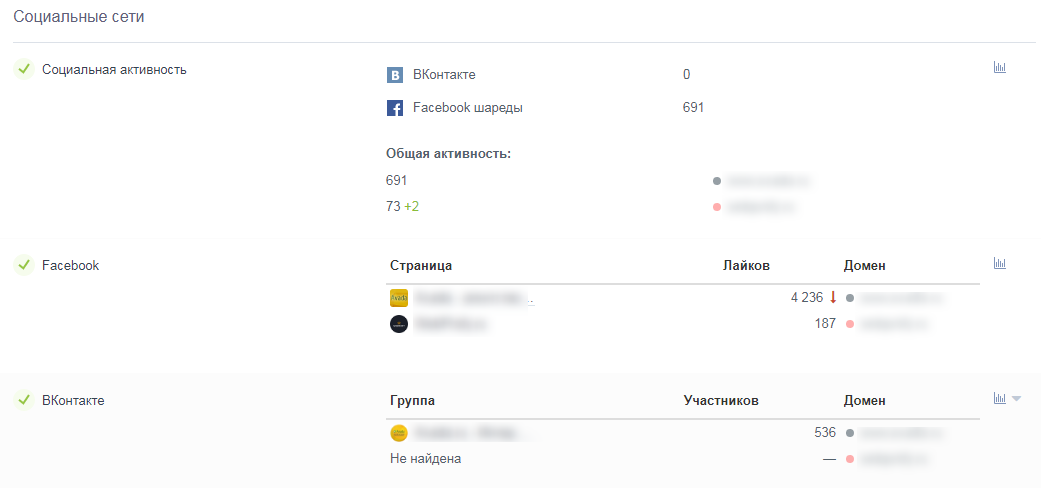 Статистика по группам в соцсетях