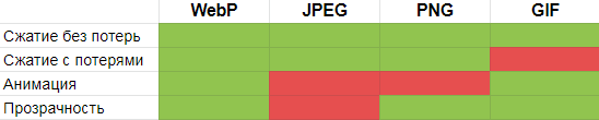 Сравнение форматов изображений: wepb, jpeg, png, gif
