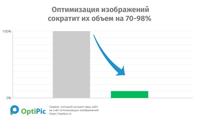 Сжатие изображений влияет на производительность