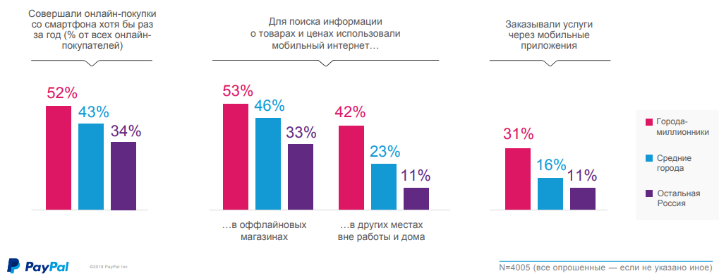 исследование сколько людей покупают с мобильного